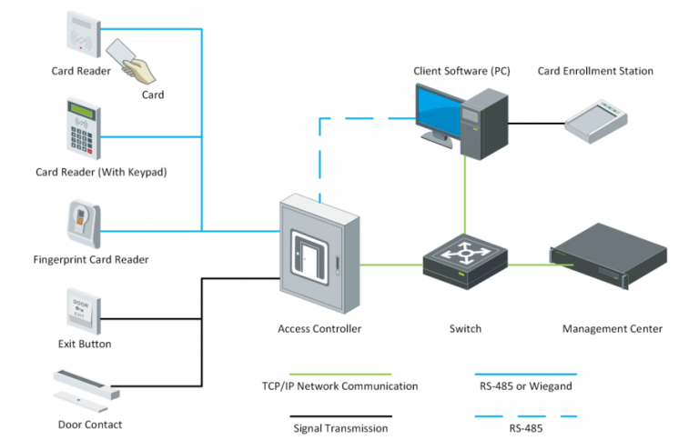 Bộ Điều Khiển Truy Cập Trung Tâm Hikvision DS-K2601T