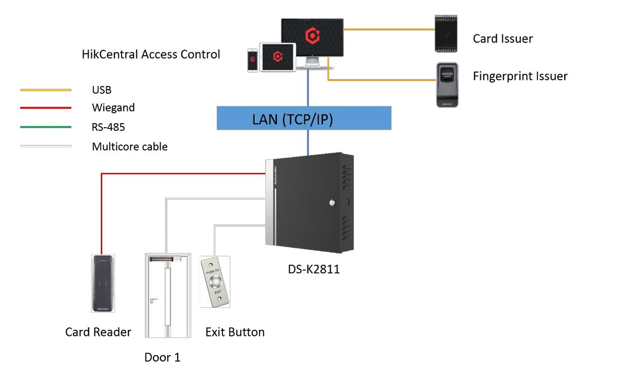 Bộ Điều Khiển Truy Cập Trung Tâm Hikvision DS-K2811 (1 Cửa)