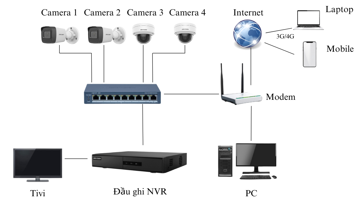 Sơ đồ kết nối giải pháp camera IP