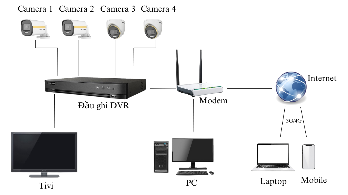 Sơ đồ kết nối giải pháp camera analog