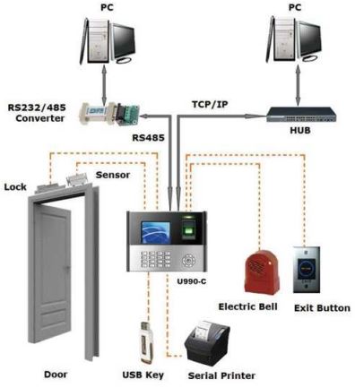 Máy chấm công vân tay thẻ từ kiểm soát ra vào ZKTeco U990-C