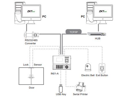 Máy chấm công vân tay thẻ từ ZKTeco IN01-A kiểm soát ra vào