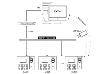 Máy chấm công kiểm soát truy cập vân tay thẻ từ ZKTeco UA200