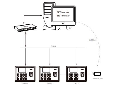 Máy chấm công kiểm soát truy cập vân tay thẻ từ ZKTeco UA300