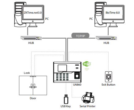 Máy chấm công vân tay thẻ từ ZKTeco UA860 kiểm soát cửa cổng