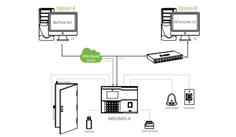 Máy chấm công vân tay ZKTeco IN05-A kiểm soát truy cập 