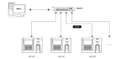 Máy chấm công vân tay thẻ từ ZKTeco A11-C kiểm soát ra vào