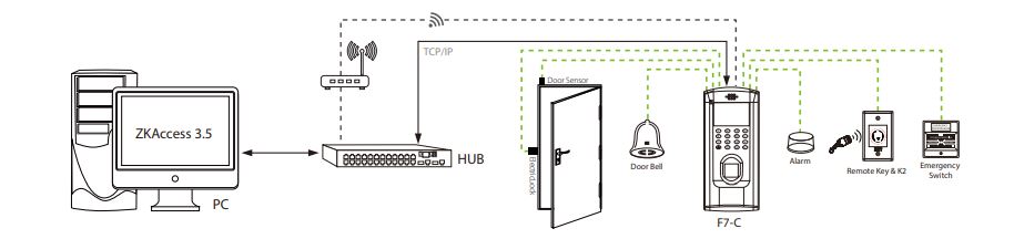 Máy chấm công vân tay kiểm soát ra vào ZKTeco F7-C