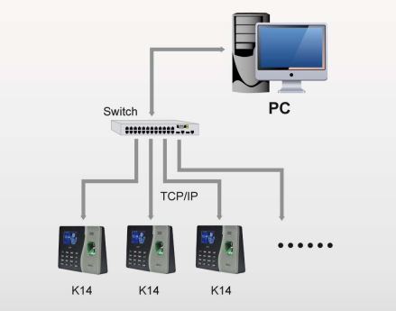 Máy chấm công vân tay thẻ từ ZKTeco K14 có tích hợp SSR Excel