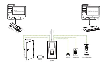 Máy chấm công vân tay kiểm soát ra vào ZKTeco MA300