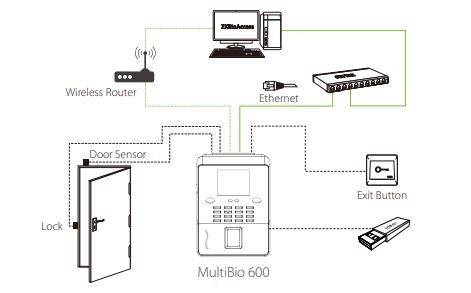 Máy chấm công khuôn mặt vân tay đa dạng ZKTeco MultiBio 600