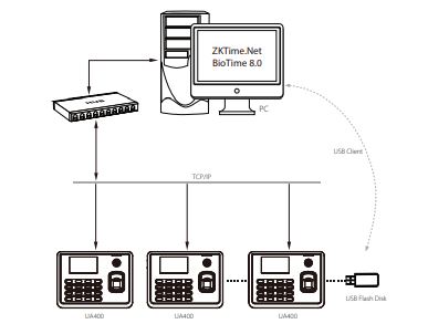 Máy chấm công kiểm soát truy cập vân tay thẻ từ ZKTeco UA400