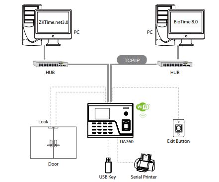 Máy chấm công vân tay thẻ từ ZKTeco UA760 kiểm soát cửa cổng