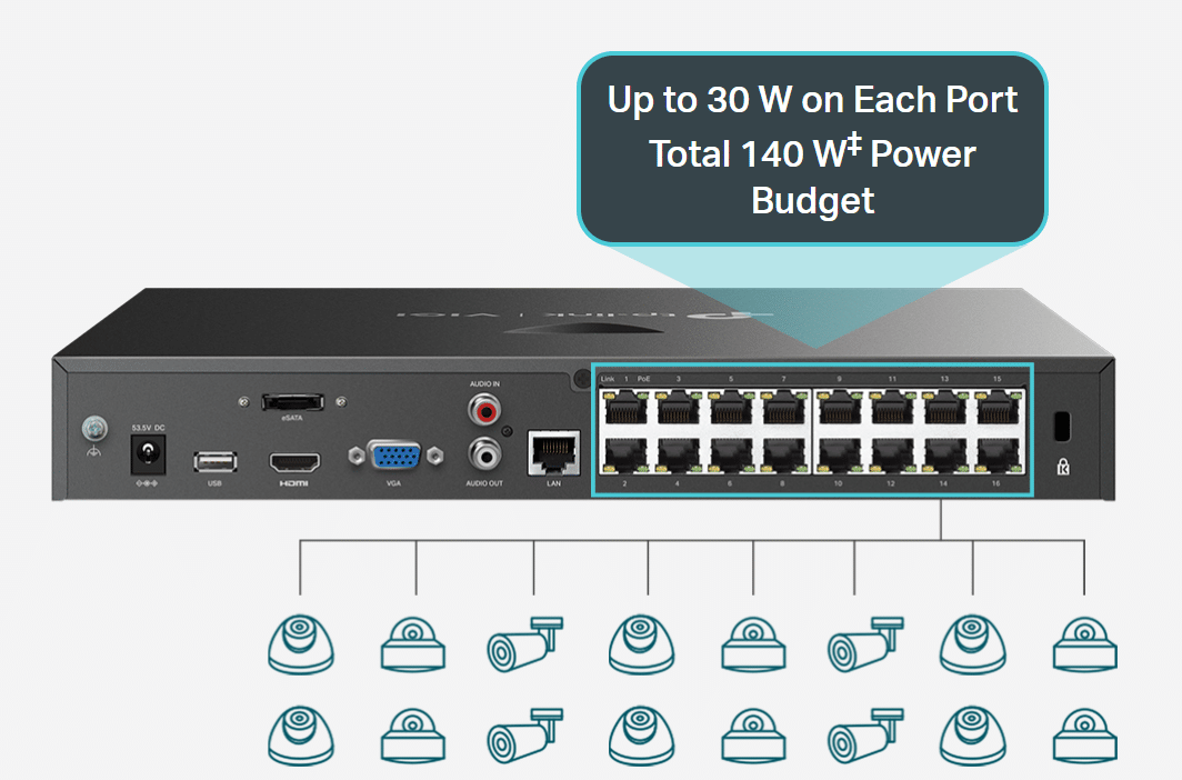 16 cổng PoE+ chuyên dụng giúp triển khai camera IP đơn giản hơn.